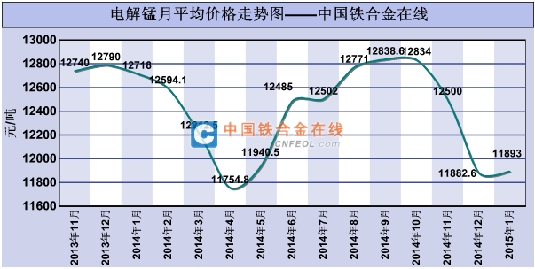 2015年以来电解锰平均价格走势分析 基于中国铁合金在线数据